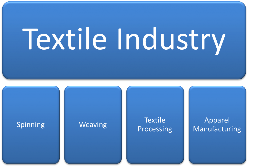 What Is An Example Of Textile Industry