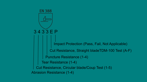  pictogram of EN 388 standard