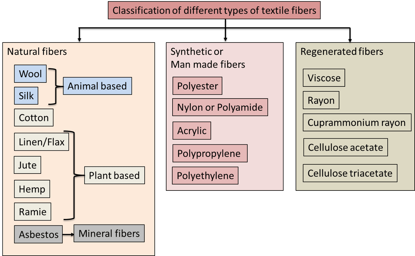 What is a Textile Fiber? An Introduction, Characteristics and