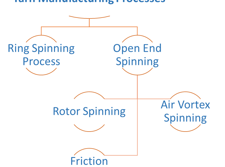 Yarn manufacturing processes