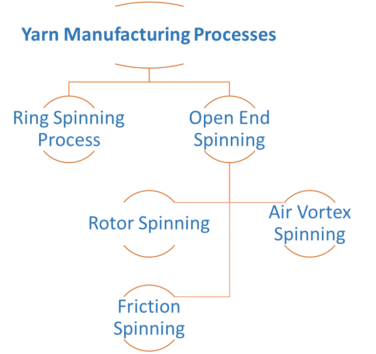Yarn manufacturing processes