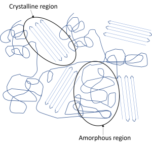 polymer crystalline region